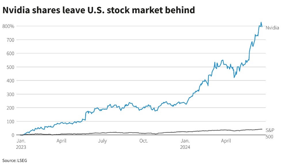 Title: Best Artificial Intelligence Stocks in the U